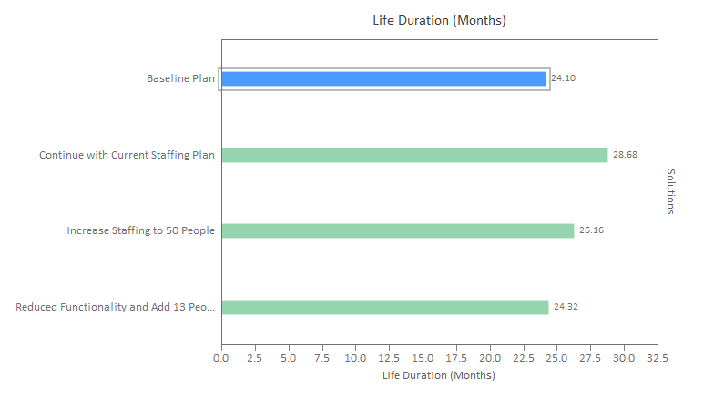 Bar chart comparing the software project duration values for the plan and three what-if forecasts