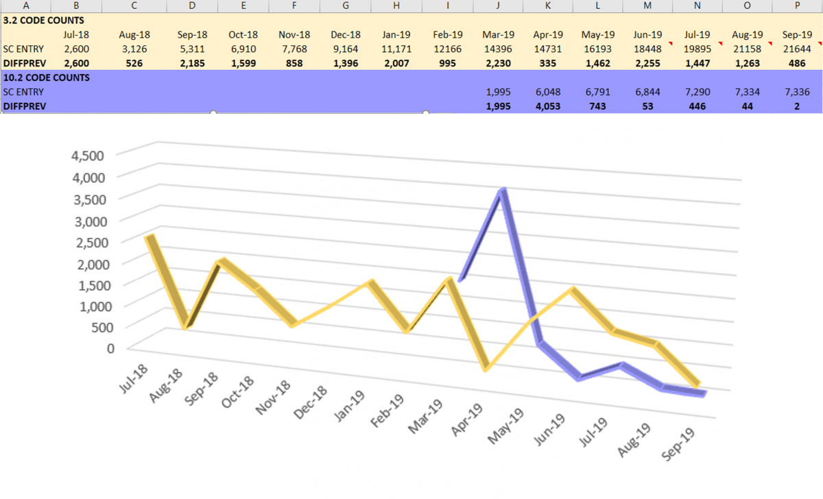 Chart showing the variation in software project actual size (SLOC) over time