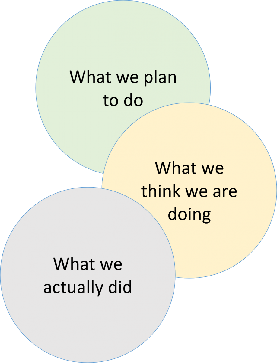 Venn diagram with three circles: What we plan to do, What we think we are doing, What we actually did