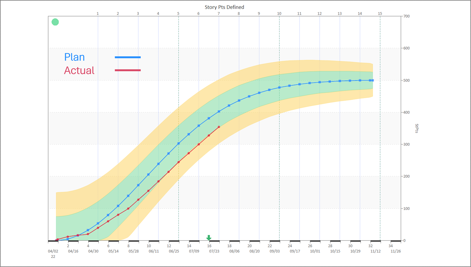Agile Story Points Defined buildup cure - cumulative story points defined versus project duration