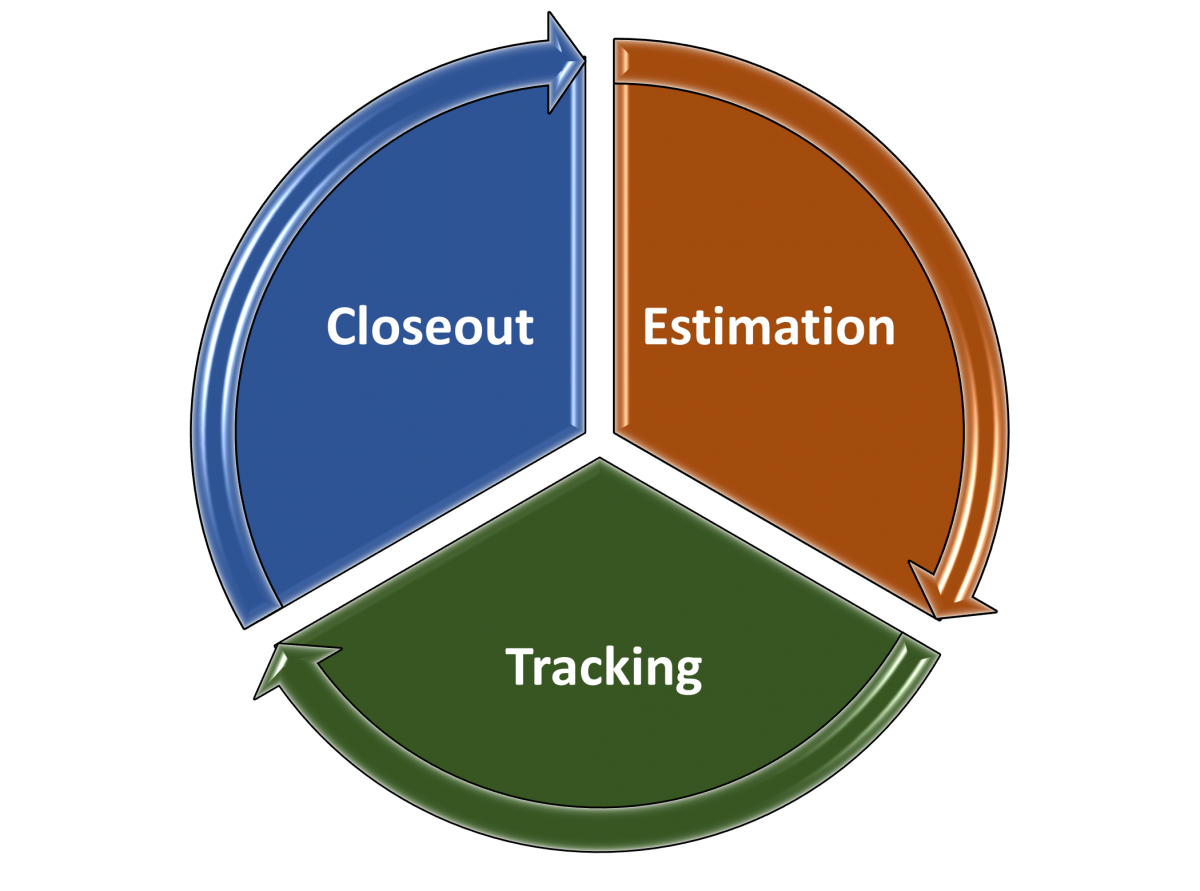 Pie chart with three equal slices labeled Estimation, Tracking, Closeout
