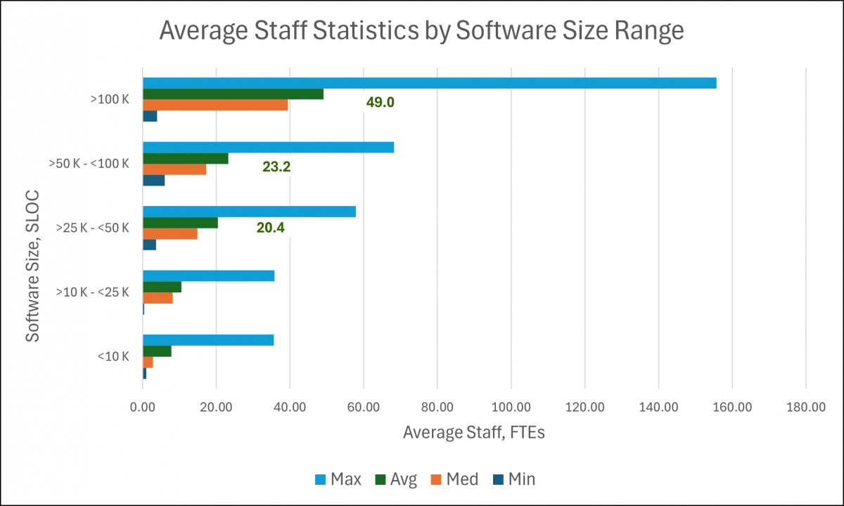 Cloud migration project average staff statistics (min, avg, median, max) by software size ranges