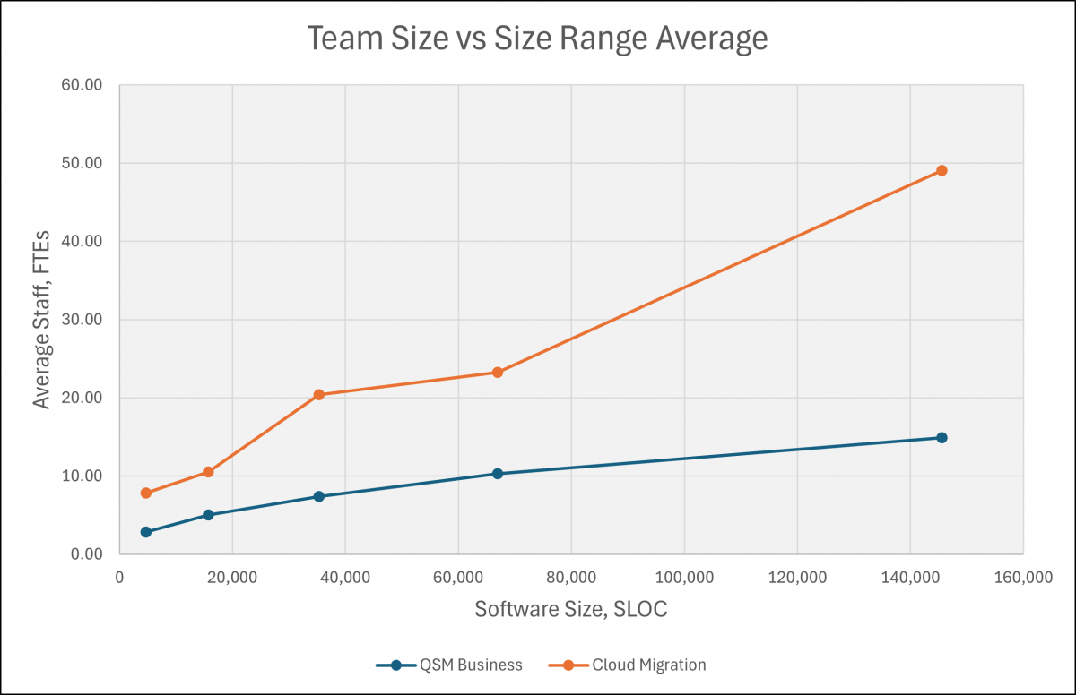 Comparison of cloud migration versus business IT project team size versus size range average