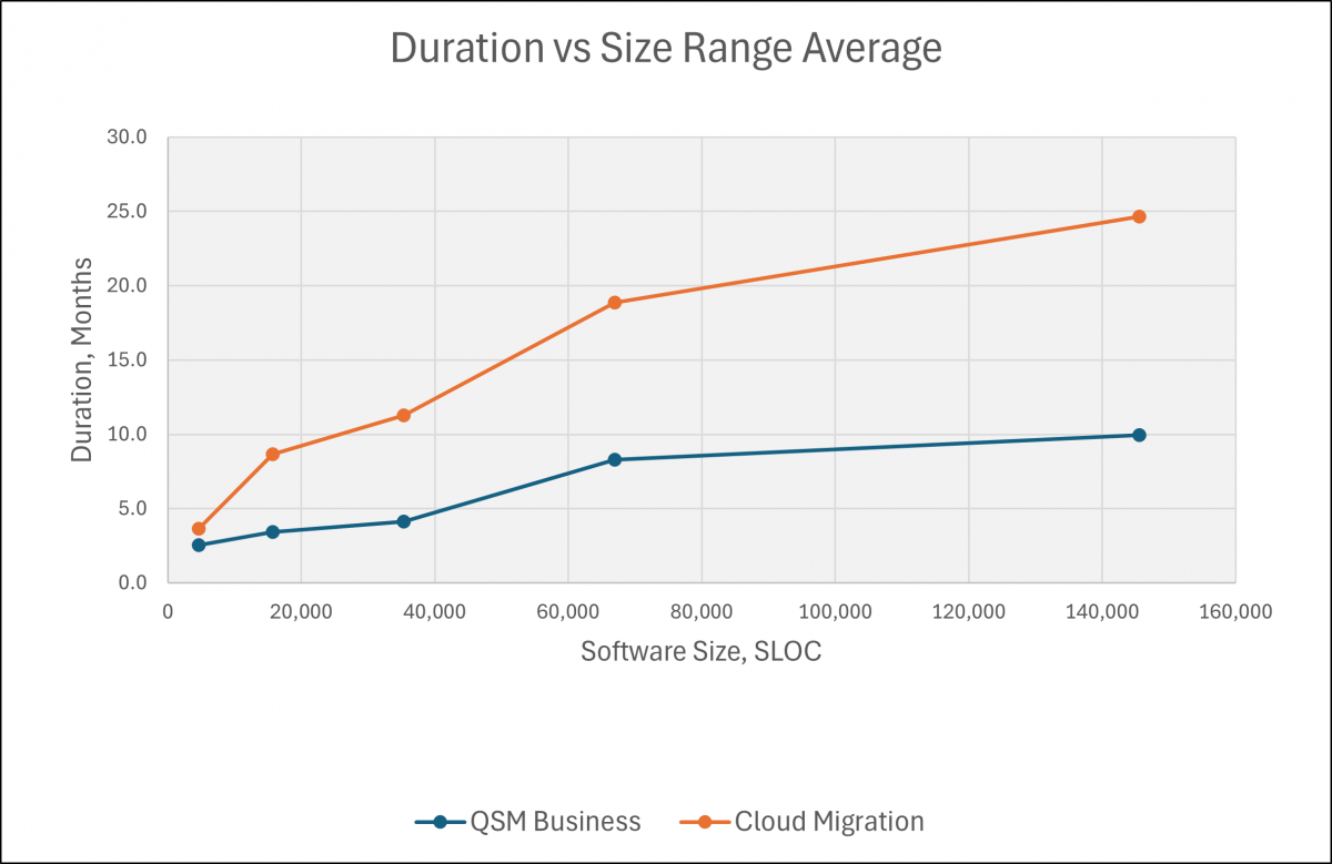 Comparison of cloud migration versus business IT project duration versus size range average