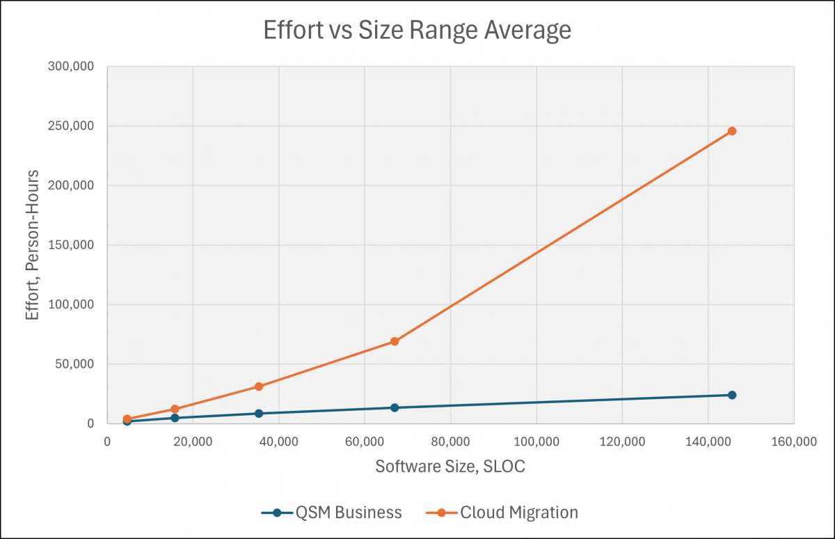 Comparison of cloud migration versus business IT project effort versus size range average