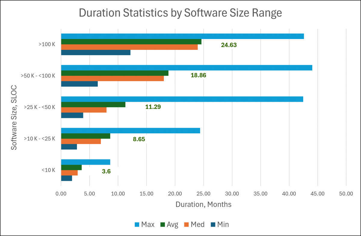 Cloud migration project duration statistics (min, avg, median, max) by software size ranges