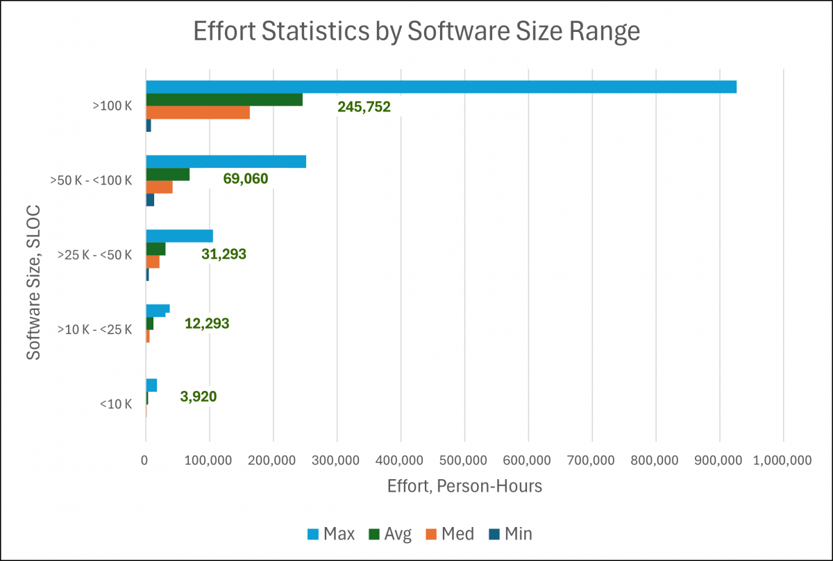 Cloud migration project effort statistics (min, avg, median, max) by software size ranges