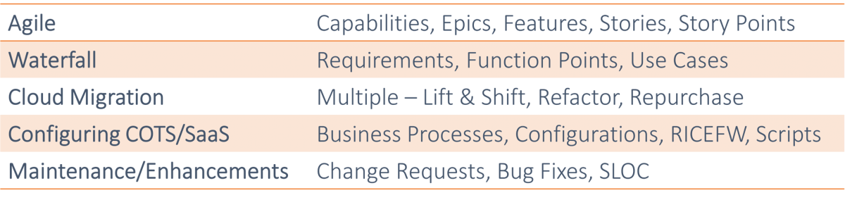 List of software sizing methods by software development approach and platform