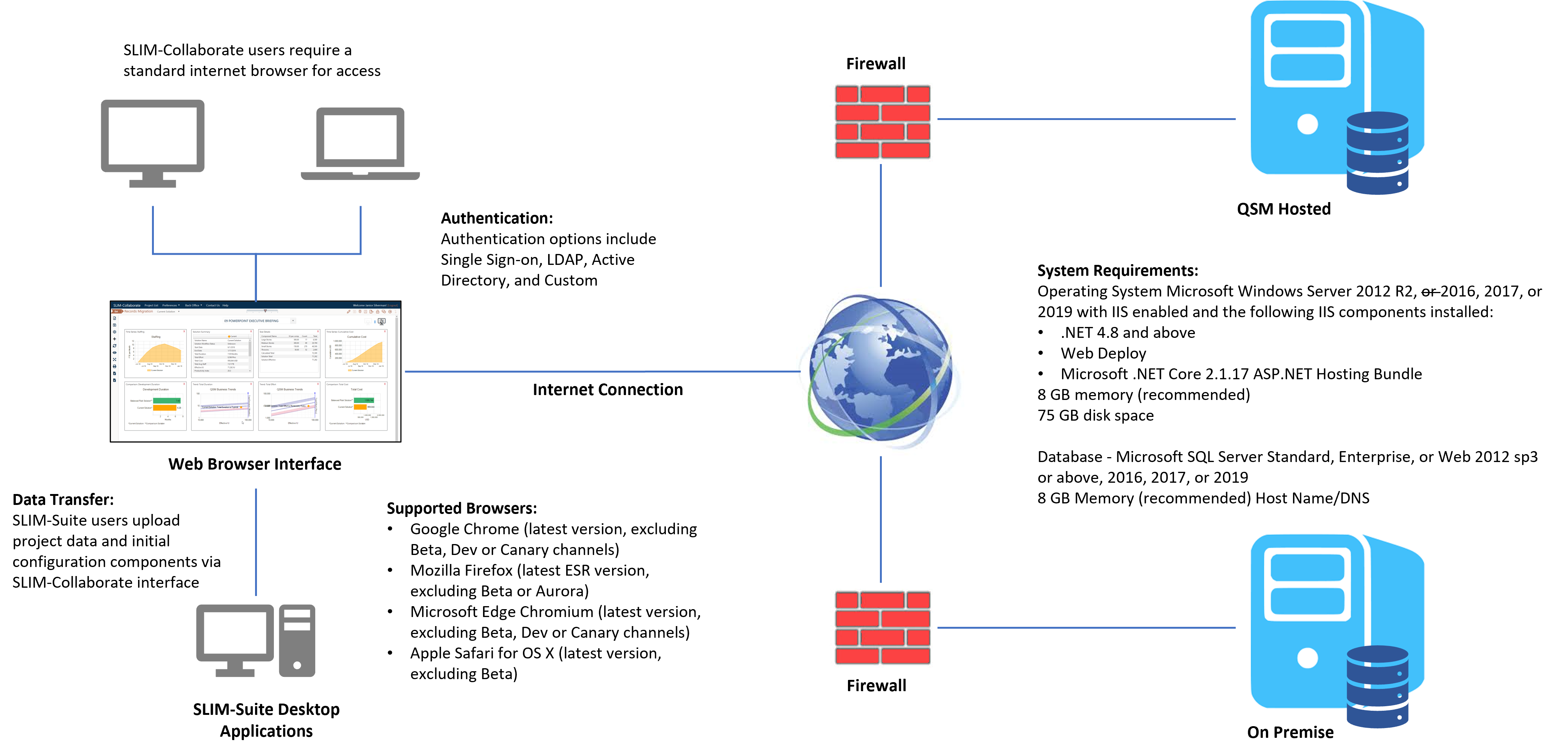 Computer network diagram for SLIM-Collaborate SaaS application secure access and data protection