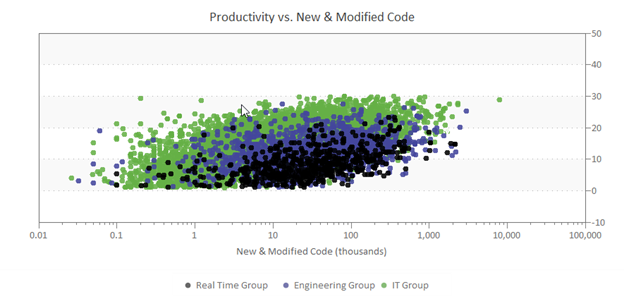 Productivity vs. Size for Three Application Complexity Groups