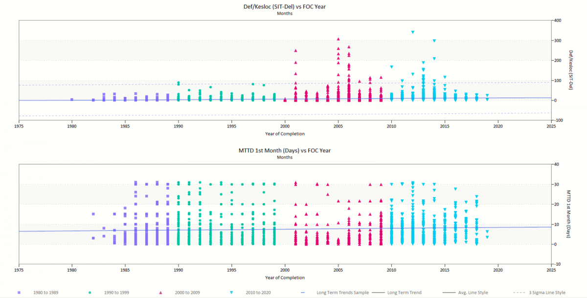 Defect Density and MTTD over Time