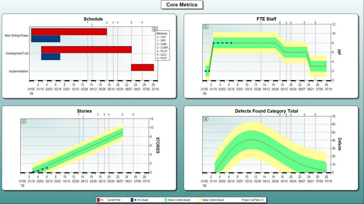 Figure 1: SLIM-Control Core Metrics View