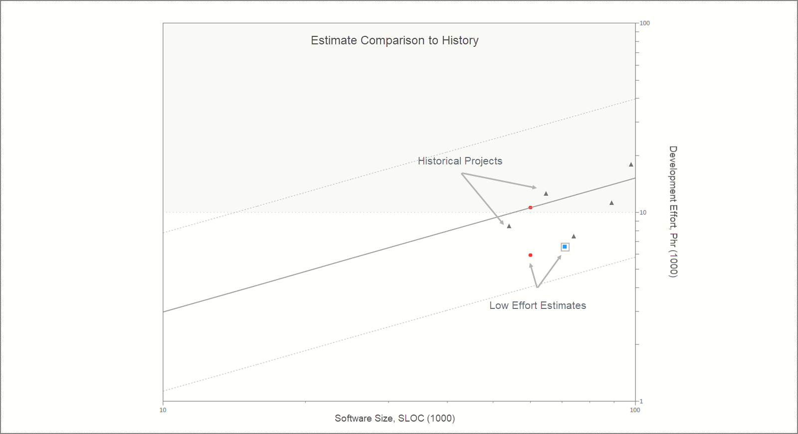 Scatter plot showing effort estimates lower than historical projects