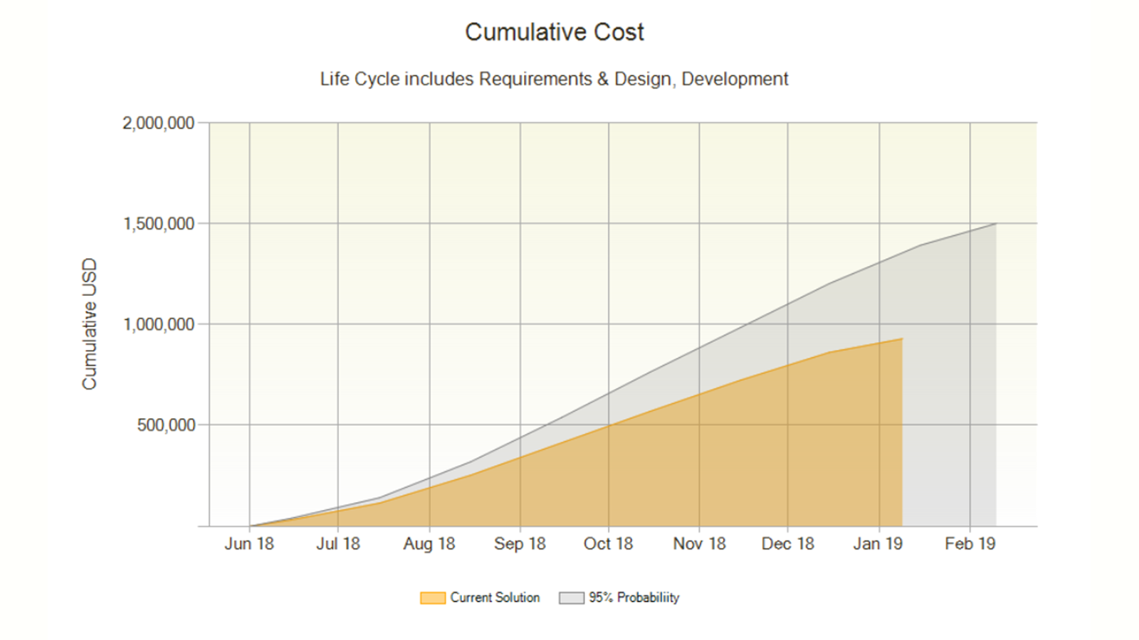 Software cumulative cost over time with 95% contingency