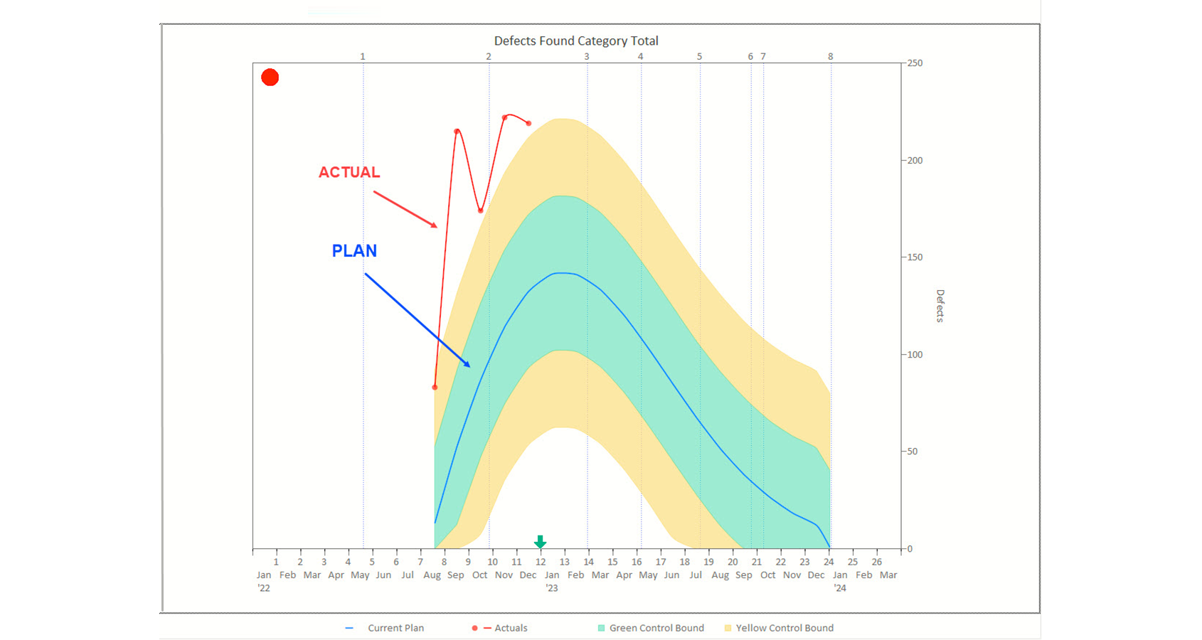 Plan versus Actual defects over time with control bounds