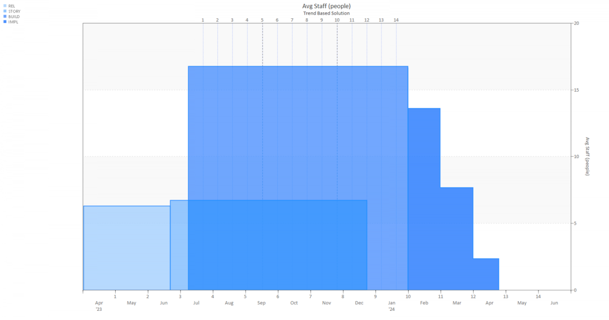 Estimate of large hybrid Agile project including all four lifecycle phases