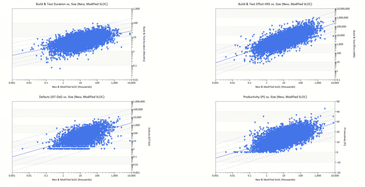 Major Management Metrics vs. Delivered Size