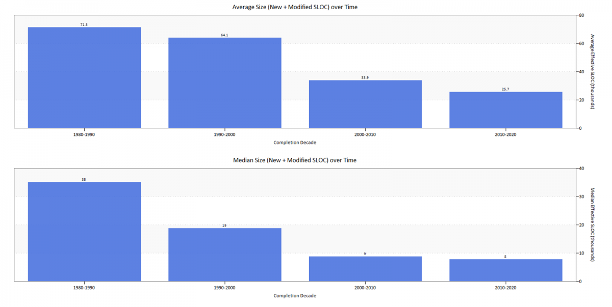 Average and Median New and Modified Size over Time