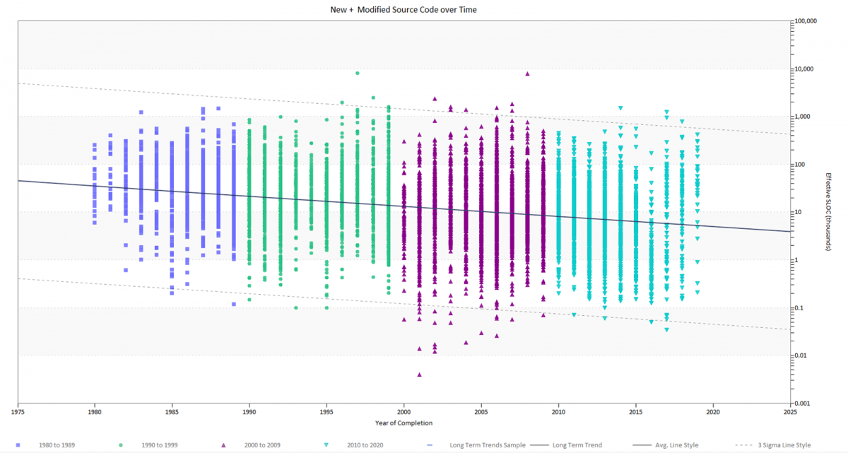 Distribution of Project Sizes (New and modified source lines of code) over Time