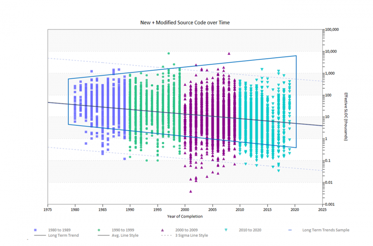 Project Sizes (New and Modified source lines of code) over Time, average and range highlighted