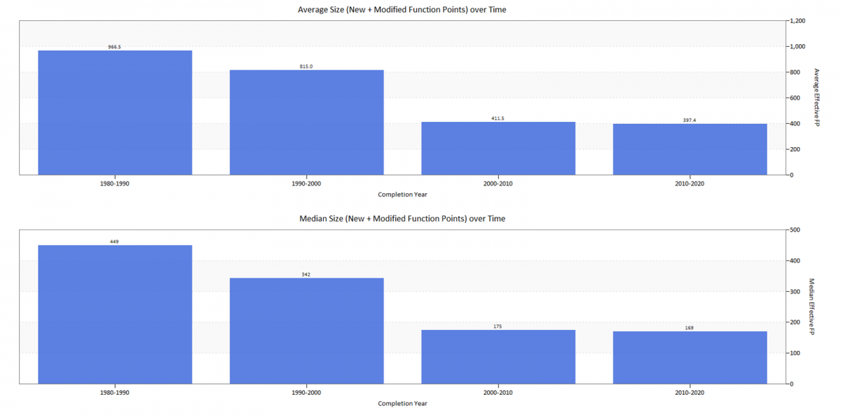 Average and Median New and Modified Function Points over Time