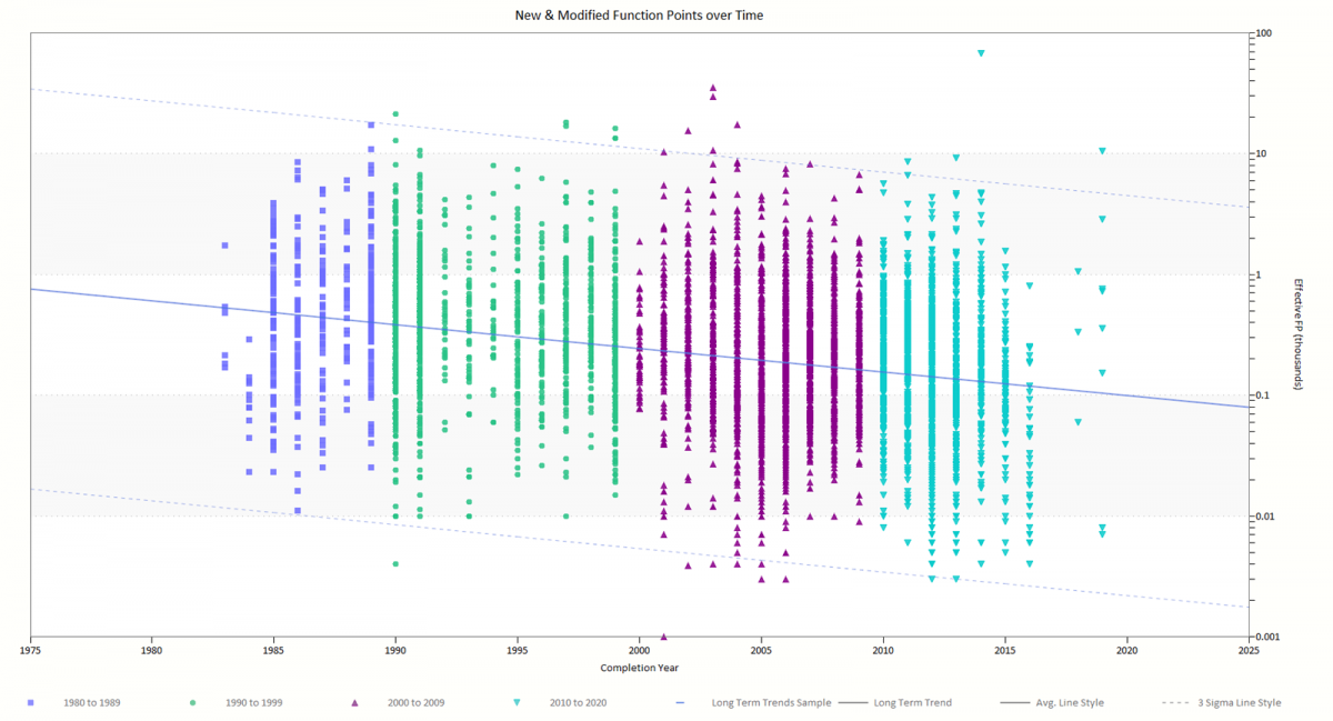 New and Modified Function Points over Time