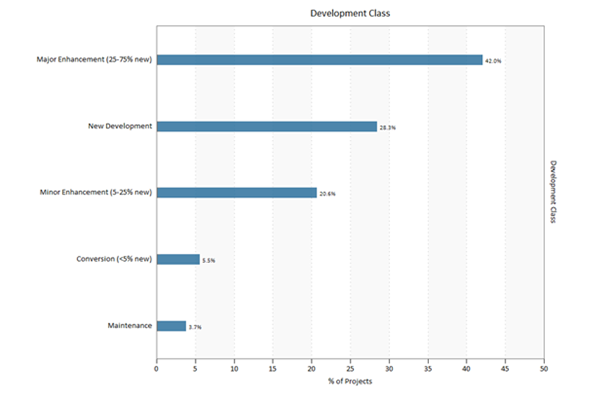 Percentage of Projects by Development Class