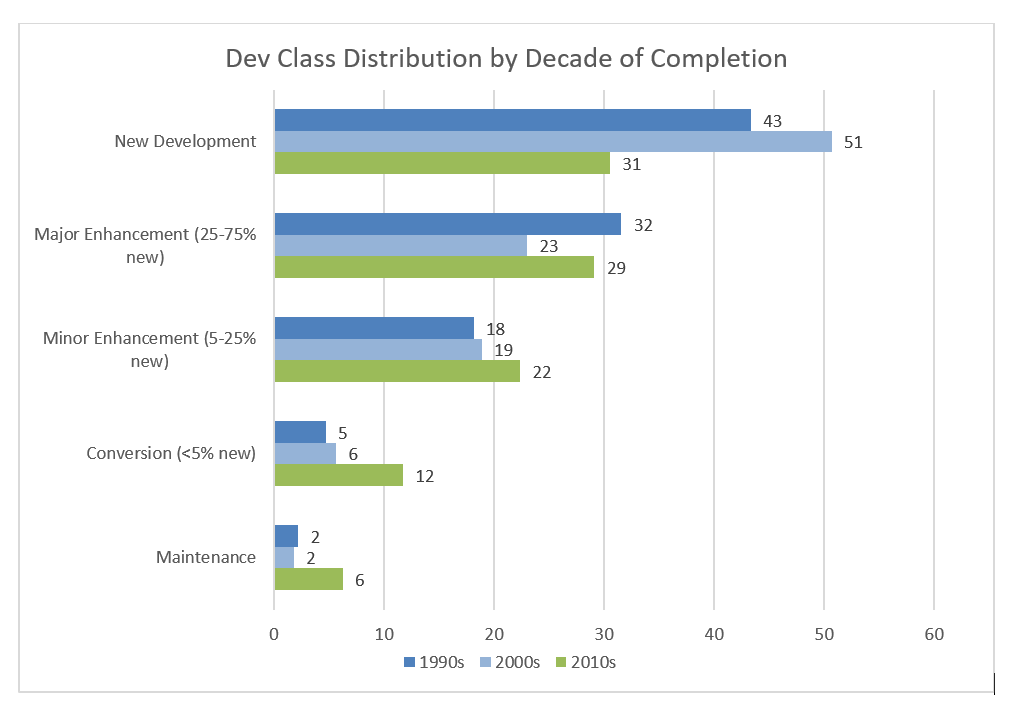 Development Class Distribution over Time