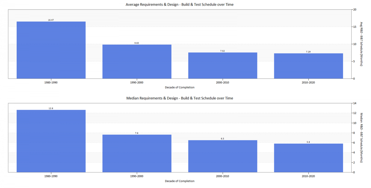 Average and Median Requirements-Build & Test Schedule in Months