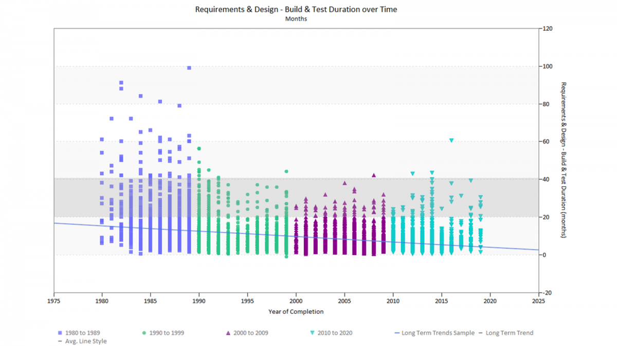 Requirements & Design-Build & Test Schedule over Time