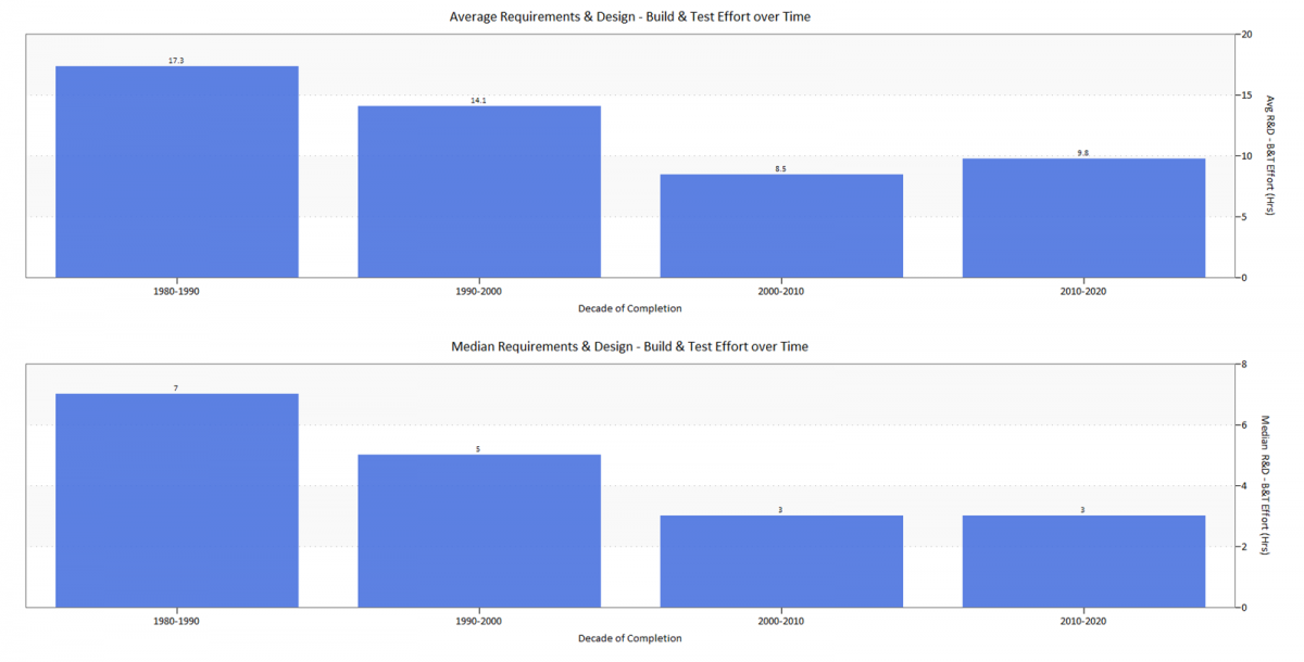 Average Requirements-Build & Test Effort Hours over Time