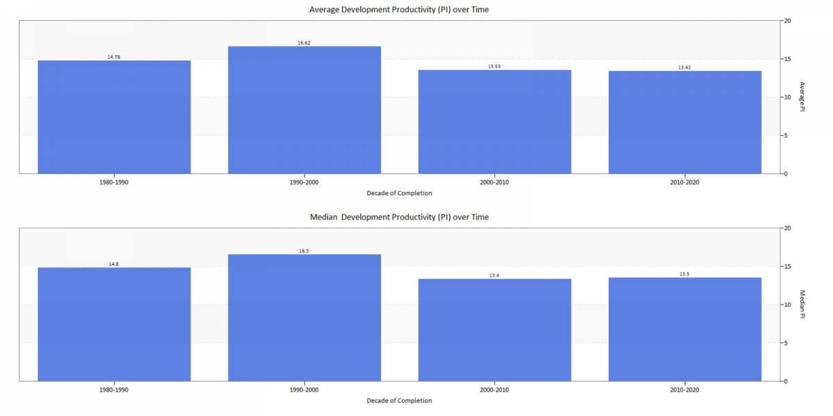 Average and Median Productivity Index (PI) over Time