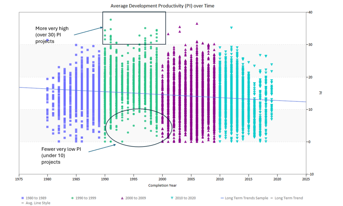 Productivity Index (PI) over Time