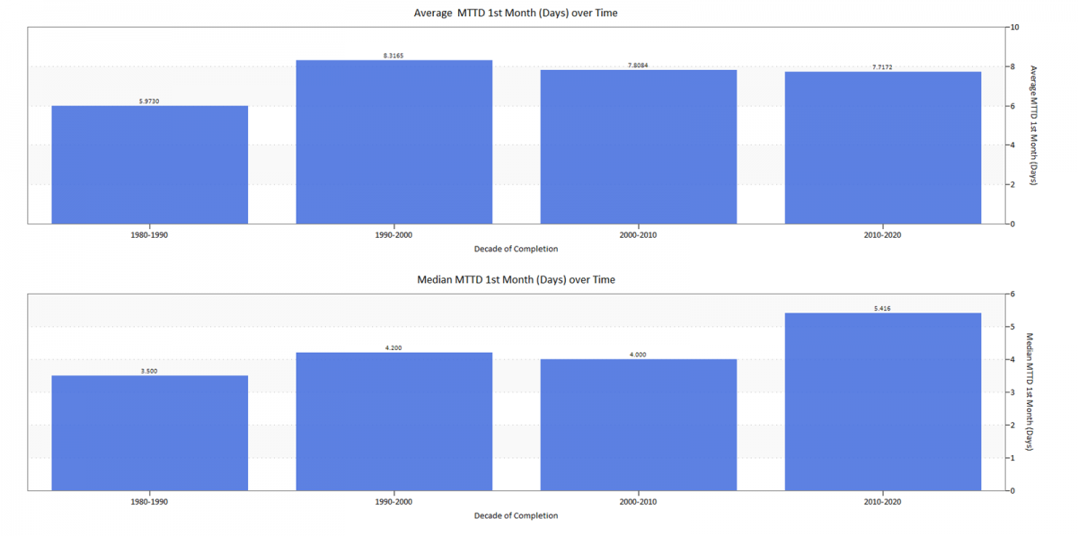 Average and Median MTTD over Time