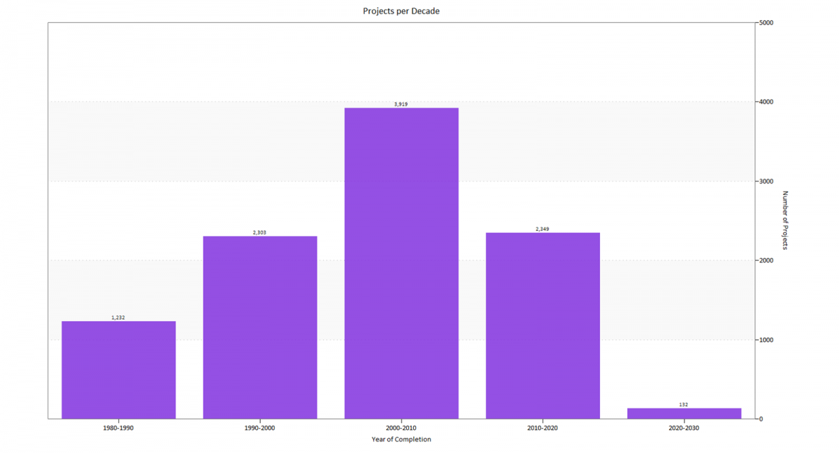 Project by Decade Completed
