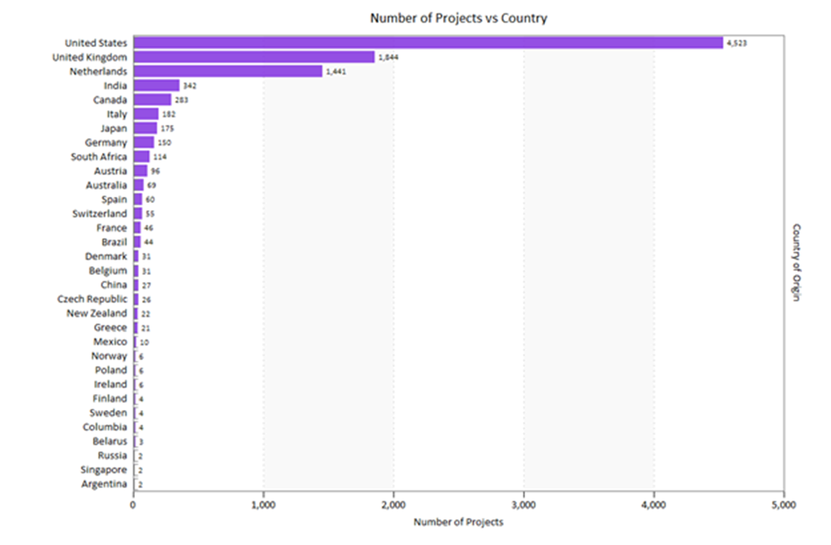 Number of Projects vs Country