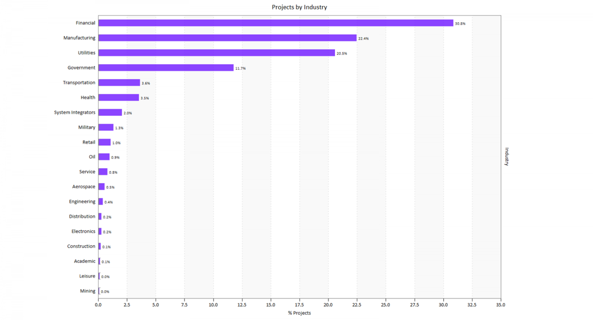 Projects by Industry