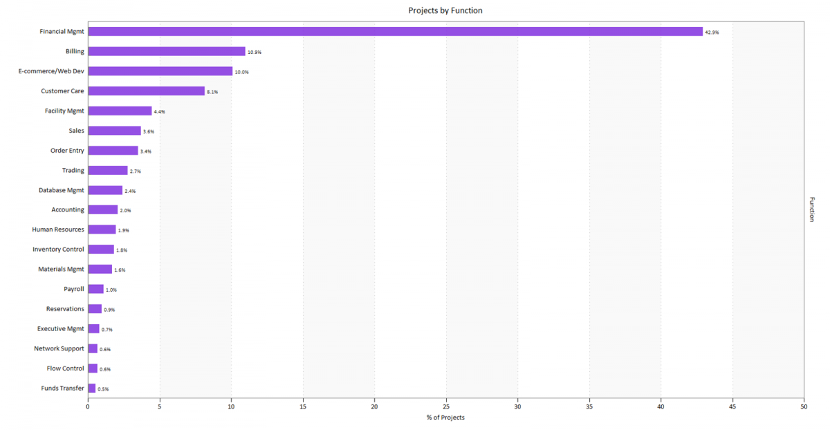 Projects by Type (Function)