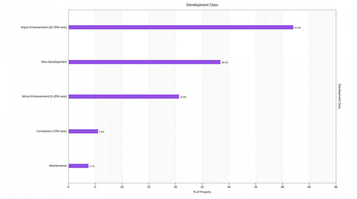 Projects by Development Class