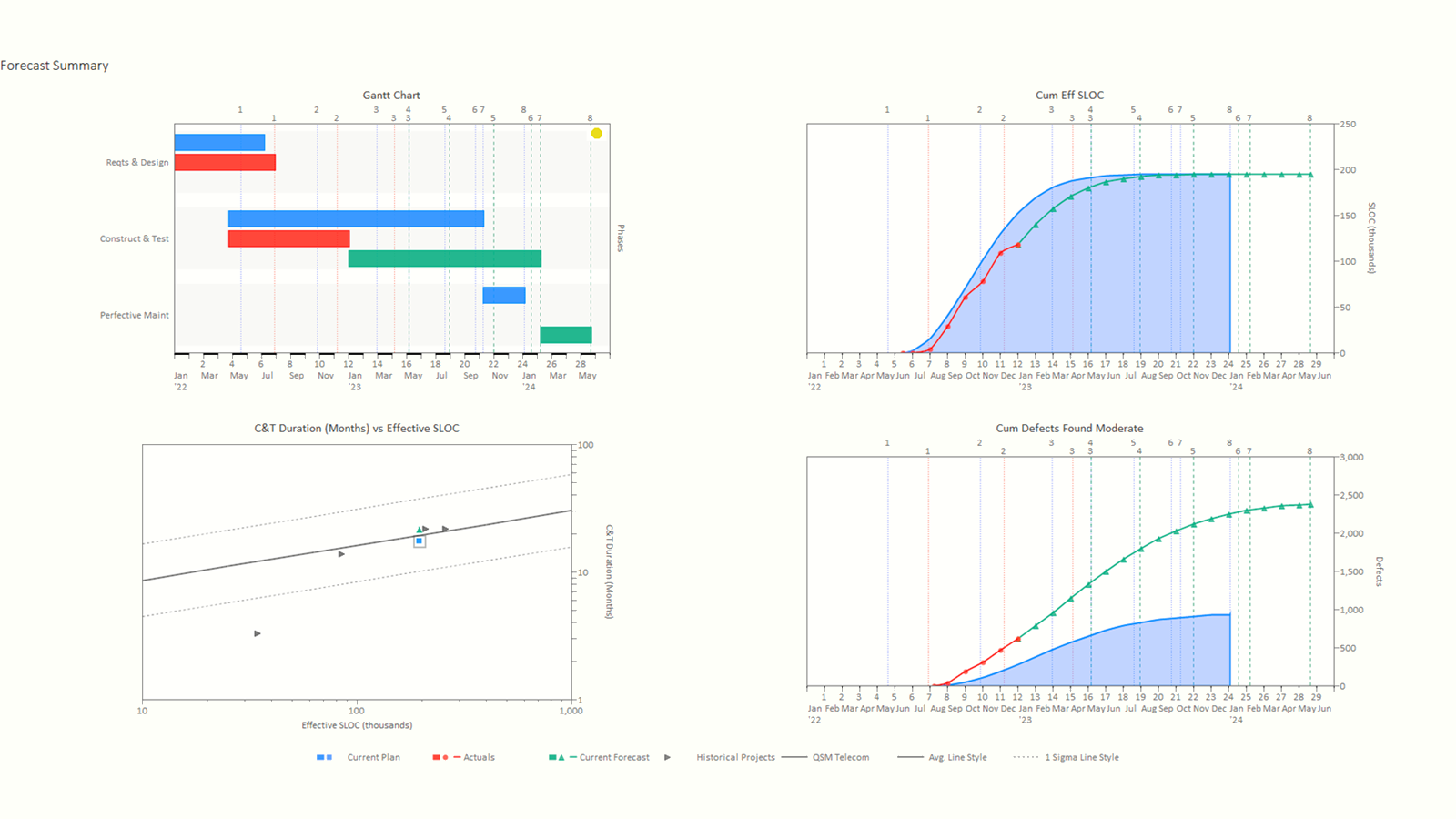 Plan vs actual and forecast charts for schedule, software size, and defects found and fixed.