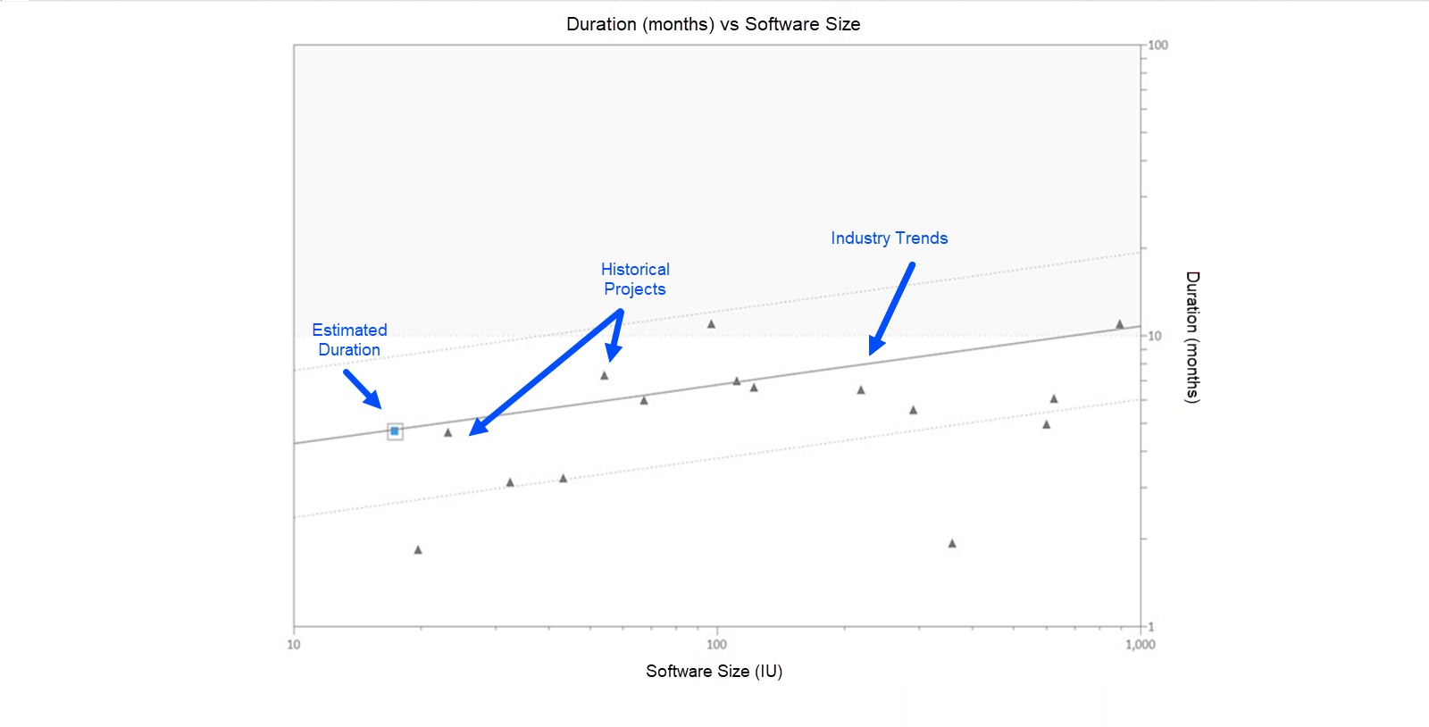 Statistical trend chart showing a software project estimated duration versus software size compared to industry and software vendor past performance data