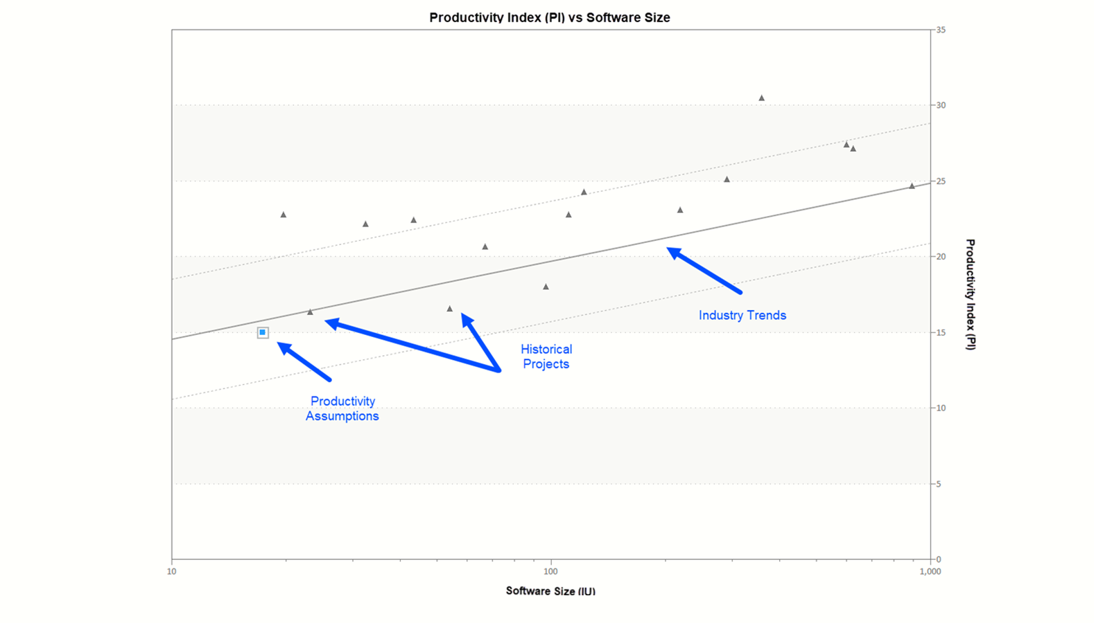 Statistical trend chart showing a software project estimate's assumed productivity versus software size relative to industry and software vendor average performance.