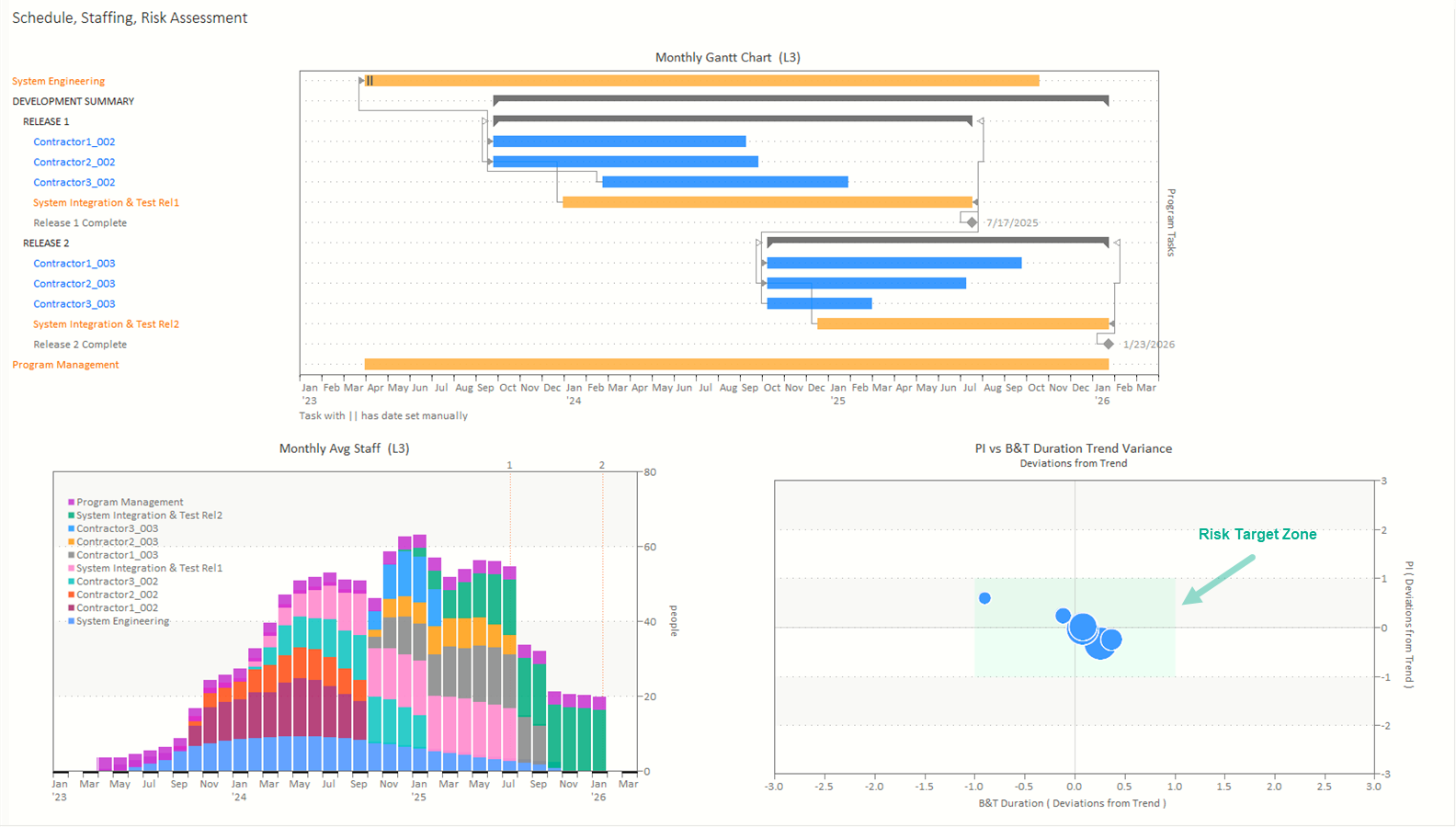 Software program schedule showing multiple software vendor deliveries and dependencies, total staff estimated by month, and historical trend risk assessment.