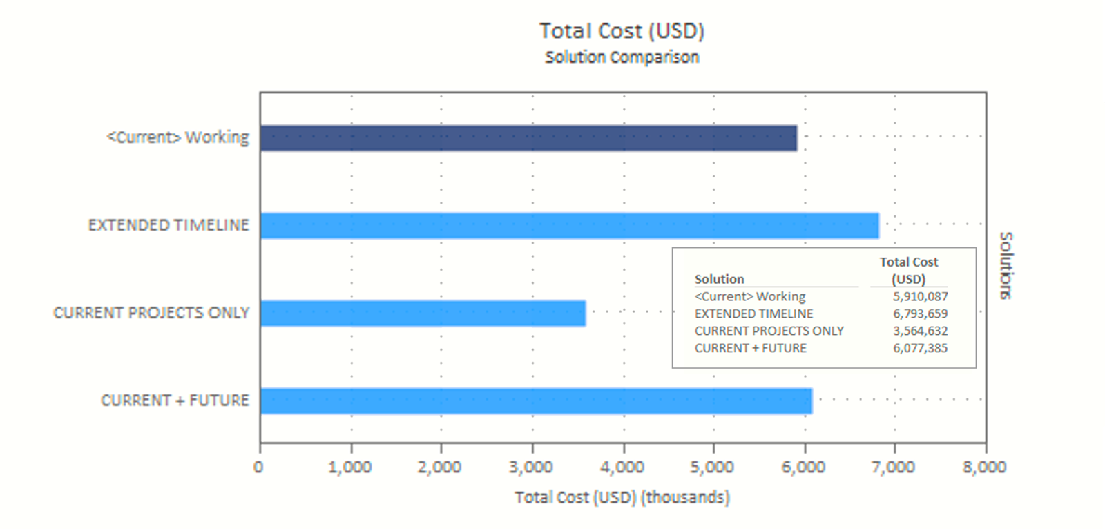 Bar chart comparing Total Cost for four estimate calculations