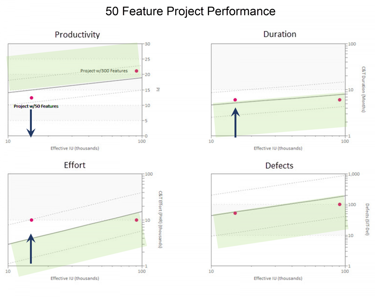 Four performance benchmark charts for a 50 feature software project
