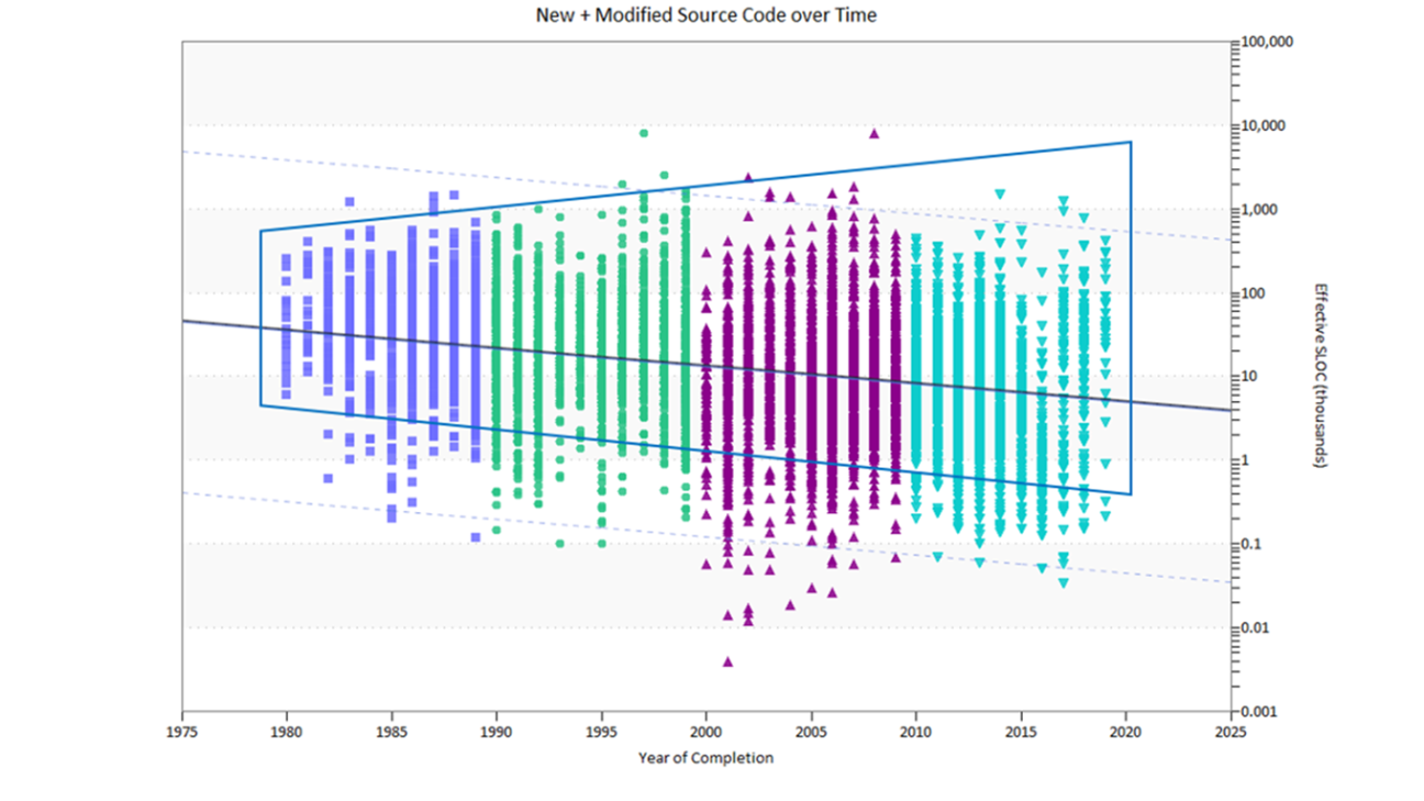 New plus Modified Source Code over Time, 1975 to 2025
