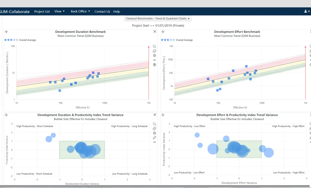 Software performance benchmark trend line and bubble charts that show deviations from average