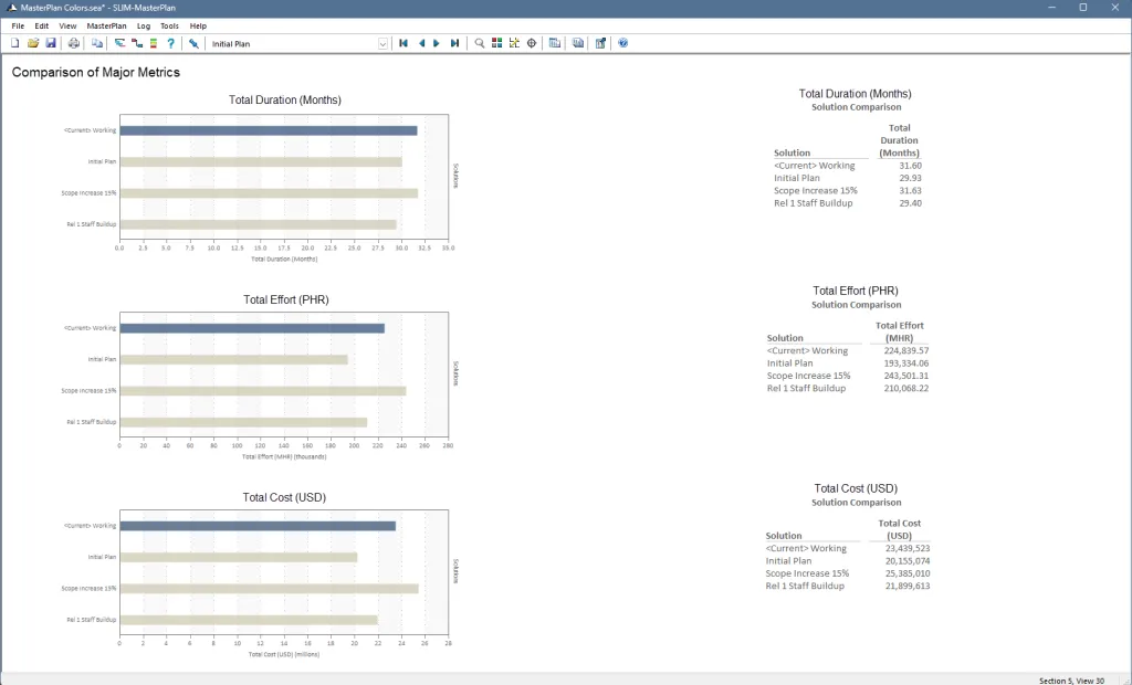 Bar charts that compare software program estimates of cost, effort, and duration